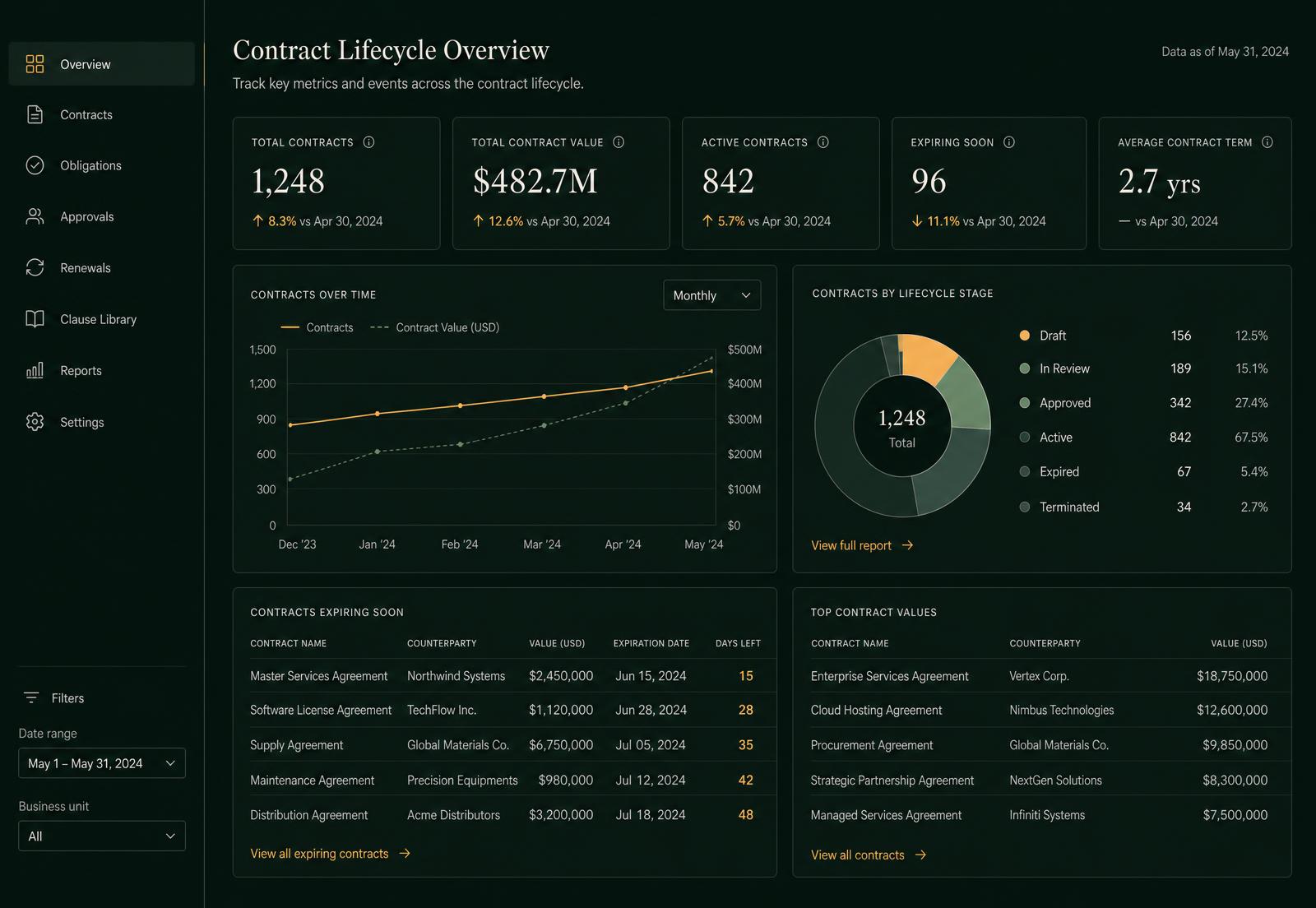 Contract lifecycle analytics dashboard showing contract volume, value, lifecycle stage distribution and expiring agreements